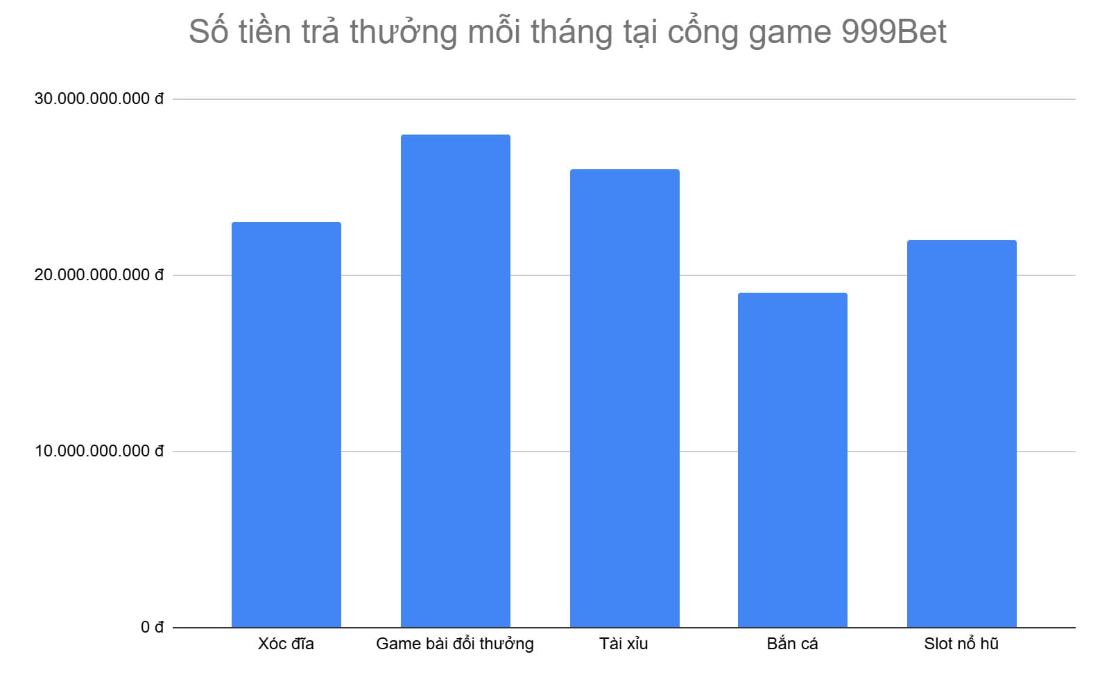 bieu-do-5-tua-game-co-so-tien-tra-thuong-cao-nhat-tai-999bet