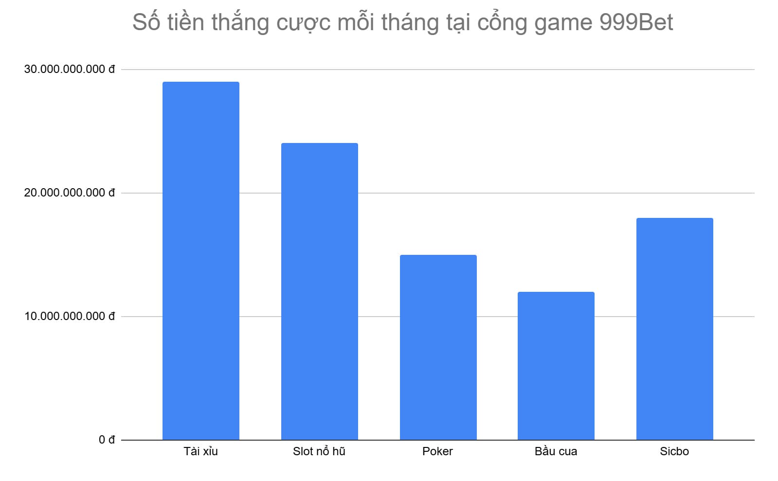 bieu-do-5-tua-game-de-thang-cuoc-nhat-tai-cong-game-999bet